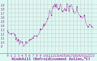 Courbe du refroidissement olien pour Toussus-le-Noble (78)