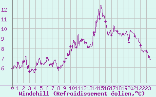 Courbe du refroidissement olien pour Metz (57)
