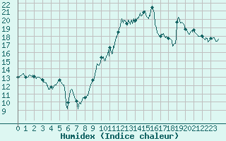 Courbe de l'humidex pour Chambry / Aix-Les-Bains (73)