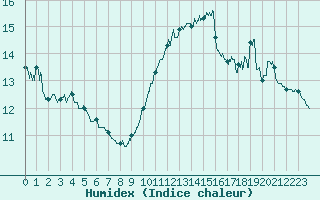 Courbe de l'humidex pour Ile du Levant (83)