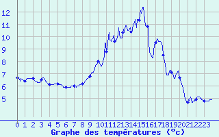Courbe de tempratures pour Colmar (68)