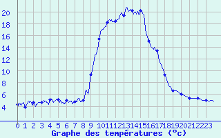 Courbe de tempratures pour Formigures (66)