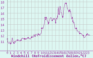 Courbe du refroidissement olien pour Ile du Levant (83)