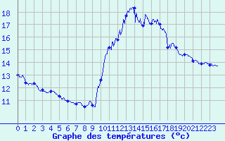 Courbe de tempratures pour Porquerolles (83)