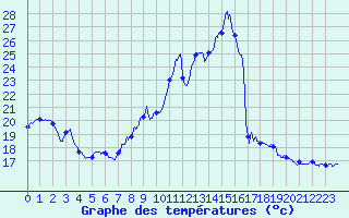Courbe de tempratures pour Fourneaux (42)