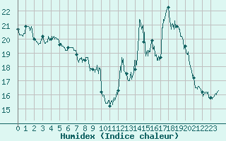 Courbe de l'humidex pour Ile Rousse (2B)