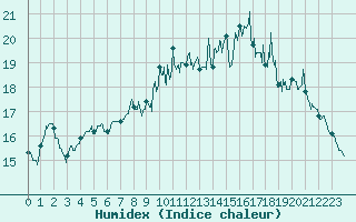 Courbe de l'humidex pour Ploudalmezeau (29)