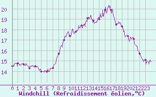 Courbe du refroidissement olien pour Ploumanac