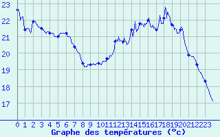 Courbe de tempratures pour Le Mans (72)