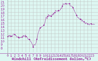 Courbe du refroidissement olien pour Perpignan (66)
