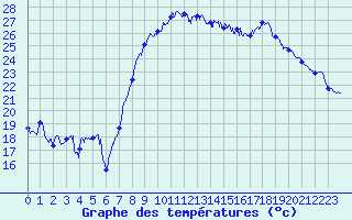 Courbe de tempratures pour Hyres (83)