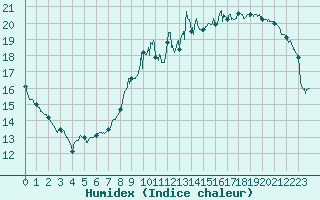 Courbe de l'humidex pour Muret (31)