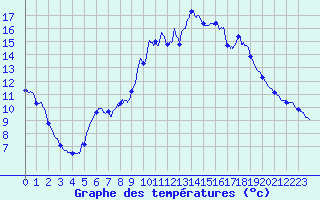 Courbe de tempratures pour Pointe de Socoa (64)
