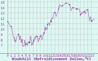 Courbe du refroidissement olien pour Toulouse-Blagnac (31)