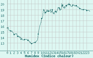 Courbe de l'humidex pour Trappes (78)