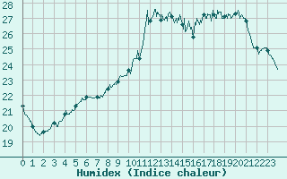 Courbe de l'humidex pour Dieppe (76)