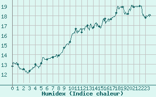 Courbe de l'humidex pour Cap Bar (66)