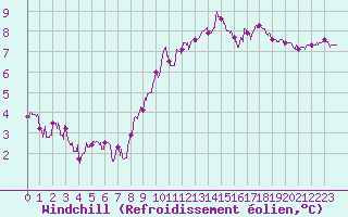 Courbe du refroidissement olien pour Brest (29)