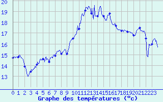Courbe de tempratures pour Saint-Etienne (42)