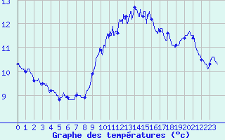 Courbe de tempratures pour Ile du Levant (83)