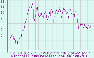 Courbe du refroidissement olien pour Dax (40)