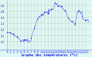 Courbe de tempratures pour Cap Corse (2B)