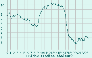 Courbe de l'humidex pour Bastia (2B)