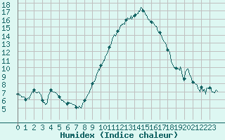 Courbe de l'humidex pour Nmes - Garons (30)