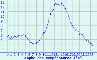 Courbe de tempratures pour Besanon (25)