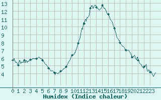 Courbe de l'humidex pour Besanon (25)