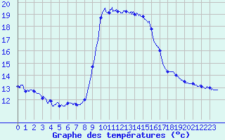 Courbe de tempratures pour Solenzara - Base arienne (2B)