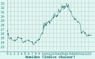 Courbe de l'humidex pour Toulouse-Blagnac (31)