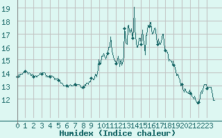 Courbe de l'humidex pour Chteaudun (28)