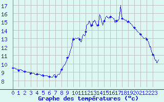 Courbe de tempratures pour Lupersat (23)