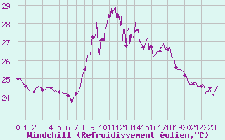 Courbe du refroidissement olien pour Cap Sagro (2B)