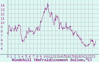 Courbe du refroidissement olien pour Moca-Croce (2A)