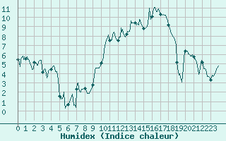 Courbe de l'humidex pour Saint-Etienne (42)