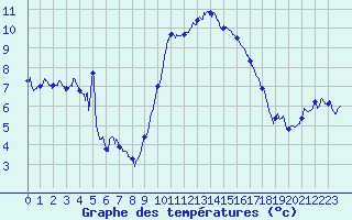 Courbe de tempratures pour Calvi (2B)