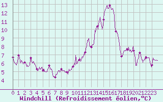 Courbe du refroidissement olien pour Metz-Nancy-Lorraine (57)