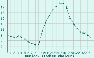 Courbe de l'humidex pour Bourg-Saint-Maurice (73)