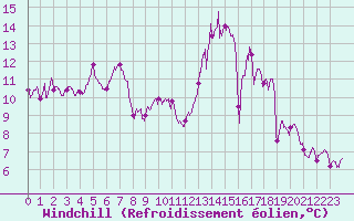 Courbe du refroidissement olien pour Toulouse-Blagnac (31)