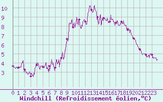 Courbe du refroidissement olien pour Ouessant (29)