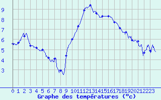 Courbe de tempratures pour Annecy (74)