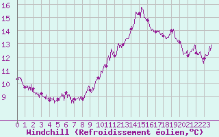 Courbe du refroidissement olien pour Cap Bar (66)