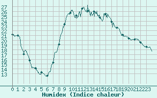 Courbe de l'humidex pour Hyres (83)