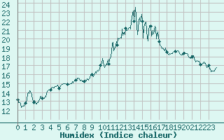 Courbe de l'humidex pour Caen (14)