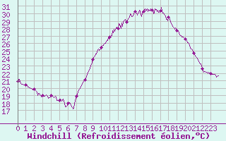 Courbe du refroidissement olien pour Nmes - Garons (30)