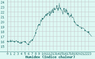 Courbe de l'humidex pour Figari (2A)