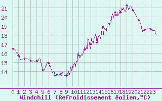 Courbe du refroidissement olien pour Trappes (78)