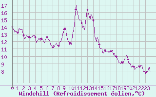 Courbe du refroidissement olien pour Formigures (66)